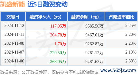 体育游戏app平台融资融券余额9605.12万元-亚博提款出款是秒到账